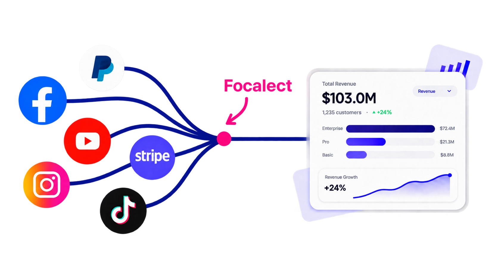 PayPal, Facebook, YouTube, Instagram, TikTok, and Stripe all connecting into Focalect, producing one revenue dashboard